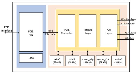 PCIe PHY and Controller - M31 Technology Corporation | 円星科技